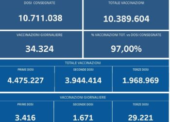 Covid-19 Campania: Bollettino vaccinazioni del 6 gennaio 2022