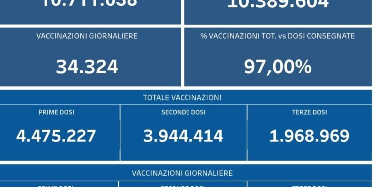 Covid-19 Campania: Bollettino vaccinazioni del 6 gennaio 2022