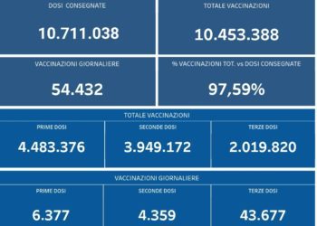 Covid-19 Campania: Bollettino vaccinazioni del 7 gennaio 2022