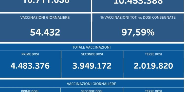 Covid-19 Campania: Bollettino vaccinazioni del 7 gennaio 2022