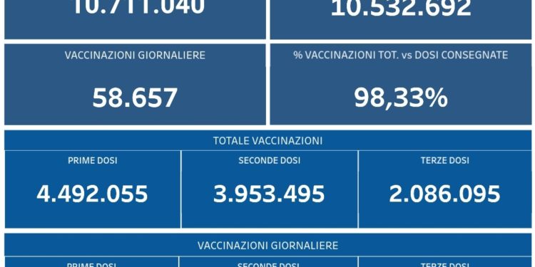 Covid-19 Campania: Bollettino vaccinazioni del 8 gennaio 2022