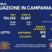 Corona Virus Campania: Totale Positivi: 740.999 i deceduti 8.500
