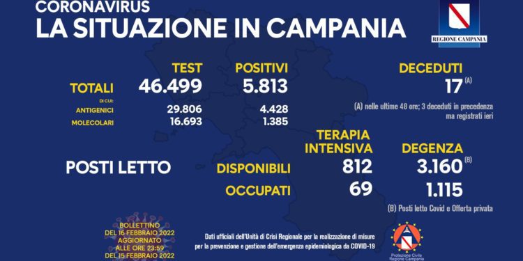 Corona Virus Campania: Totale Positivi: 852.094 i deceduti 8.741