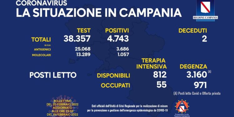 Corona Virus Campania: Totale Positivi: 873.459 i deceduti 8.771