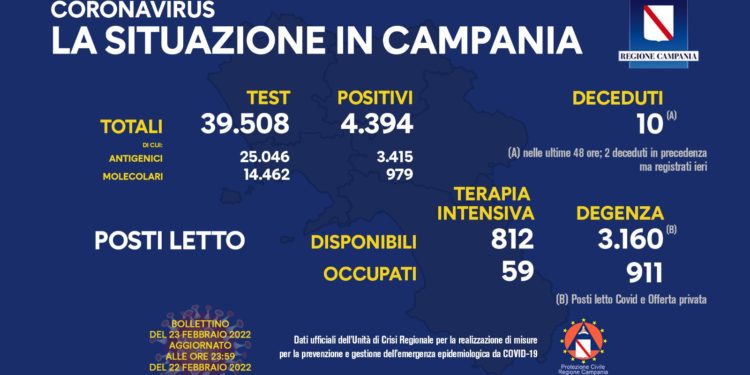 Corona Virus Campania: Totale Positivi: 882.589 i deceduti 8.802