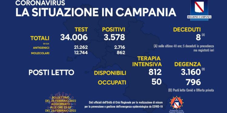 Corona Virus Campania: Totale Positivi: 893.955 i deceduti 8.818