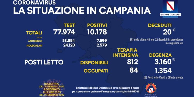 Corona Virus Campania: Totale Positivi: 761.464 i deceduti 8.537