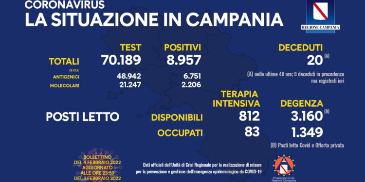 Corona Virus Campania: Totale Positivi: 770.421 i deceduti 8.557