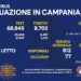 Corona Virus Campania: Totale Positivi: 779.123 i deceduti 8.573