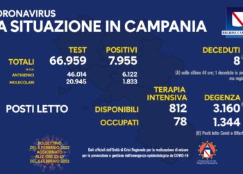 Corona Virus Campania: Totale Positivi: 787.078 i deceduti 8.581