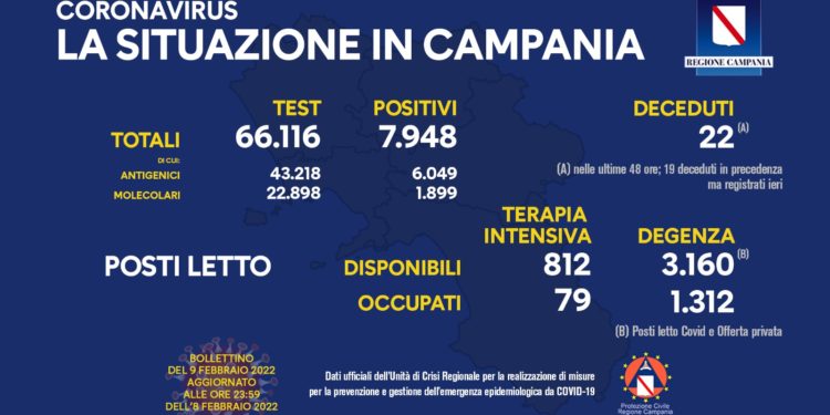 Corona Virus Campania: Totale Positivi: 809.856 i deceduti 8.645