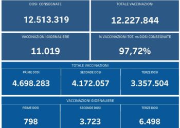 Covid-19 Campania: Bollettino vaccinazioni del 21 febbraio 2022