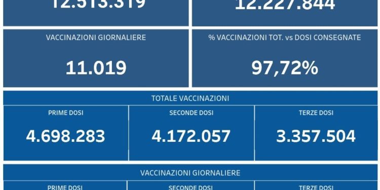 Covid-19 Campania: Bollettino vaccinazioni del 21 febbraio 2022