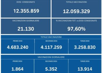Covid-19 Campania: Bollettino vaccinazioni del 10 febbraio 2022