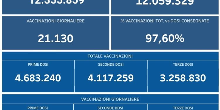 Covid-19 Campania: Bollettino vaccinazioni del 10 febbraio 2022