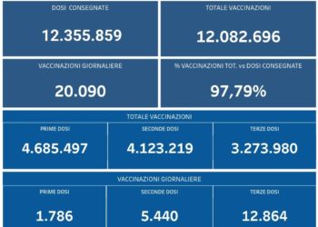 Covid-19 Campania: Bollettino vaccinazioni del 11 febbraio 2022