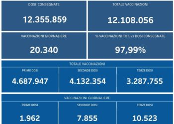 Corona Virus Campania: Totale Positivi: 830.067 i deceduti 8.682