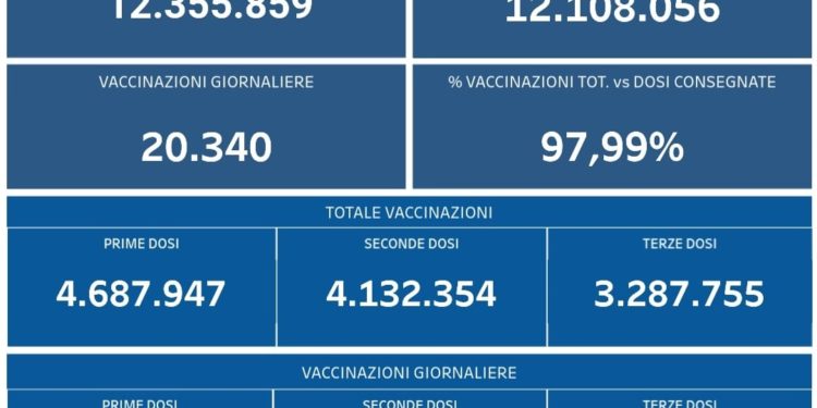 Covid-19 Campania: Bollettino vaccinazioni del 12 febbraio 2022