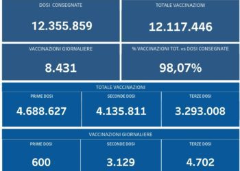 Covid-19 Campania: Bollettino vaccinazioni del 13 febbraio 2022