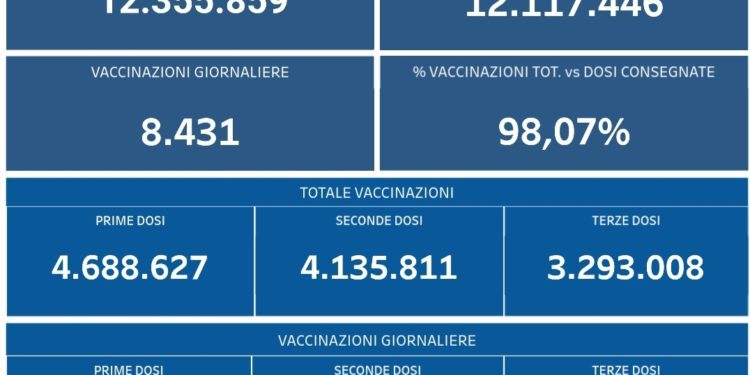 Covid-19 Campania: Bollettino vaccinazioni del 13 febbraio 2022