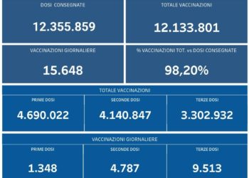 Covid-19 Campania: Bollettino vaccinazioni del 14 febbraio 2022