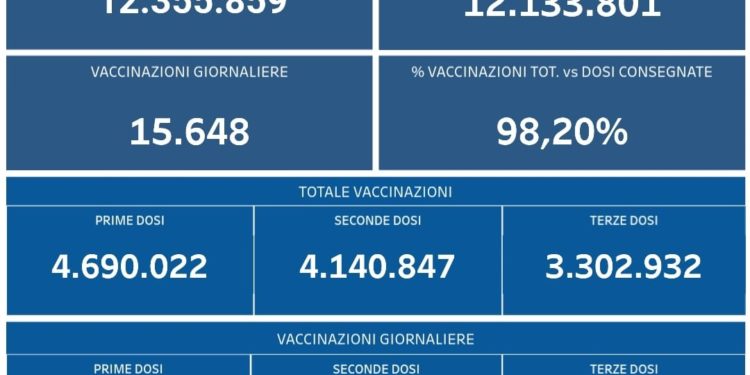 Covid-19 Campania: Bollettino vaccinazioni del 14 febbraio 2022