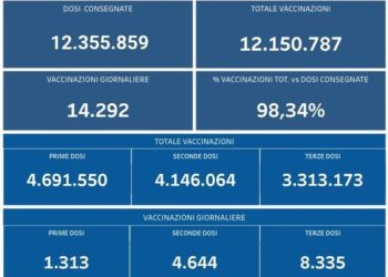 Covid-19 Campania: Bollettino vaccinazioni del 15 febbraio 2022
