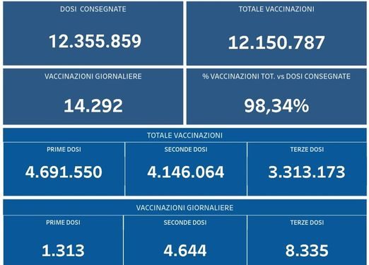 Covid-19 Campania: Bollettino vaccinazioni del 15 febbraio 2022