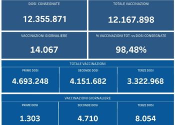 Covid-19 Campania: Bollettino vaccinazioni del 16 febbraio 2022
