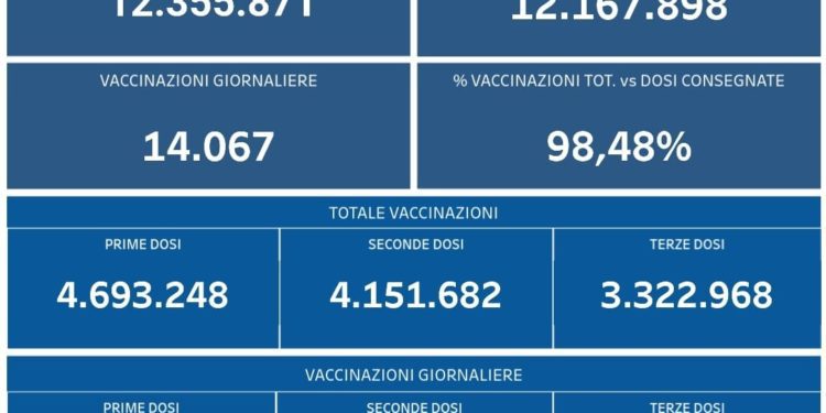 Covid-19 Campania: Bollettino vaccinazioni del 16 febbraio 2022