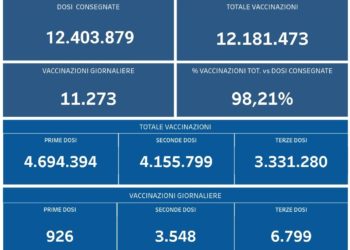 Covid-19 Campania: Bollettino vaccinazioni del 17 febbraio 2022