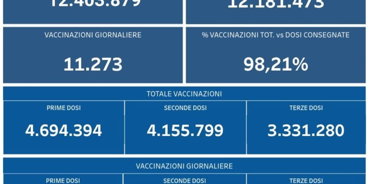 Covid-19 Campania: Bollettino vaccinazioni del 17 febbraio 2022