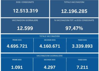 Covid-19 Campania: Bollettino vaccinazioni del 18 febbraio 2022