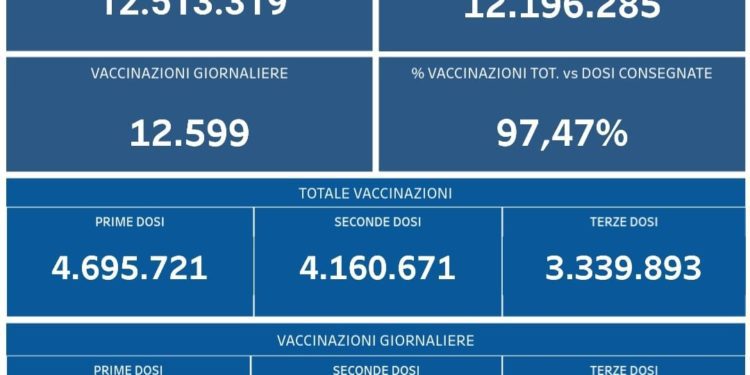 Covid-19 Campania: Bollettino vaccinazioni del 18 febbraio 2022