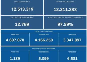 Covid-19 Campania: Bollettino vaccinazioni del 19 febbraio 2022