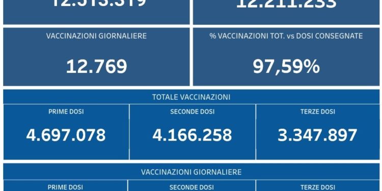 Covid-19 Campania: Bollettino vaccinazioni del 19 febbraio 2022
