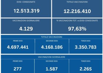 Covid-19 Campania: Bollettino vaccinazioni del 20 febbraio 2022