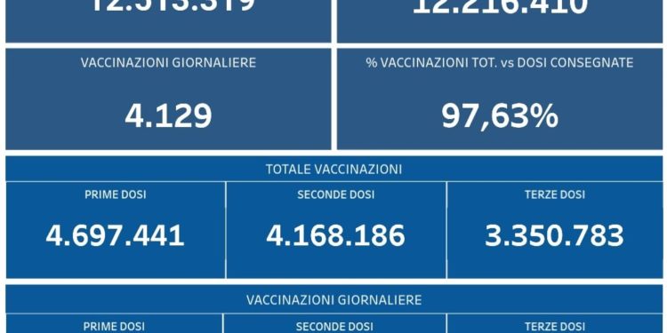 Covid-19 Campania: Bollettino vaccinazioni del 20 febbraio 2022