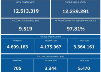 Covid-19 Campania: Bollettino vaccinazioni del 22 febbraio 2022