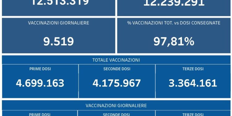 Covid-19 Campania: Bollettino vaccinazioni del 22 febbraio 2022