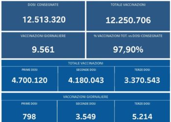Covid-19 Campania: Bollettino vaccinazioni del 23 febbraio 2022
