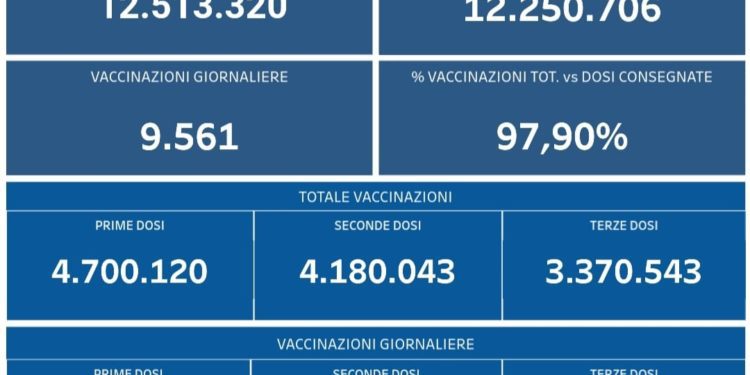 Covid-19 Campania: Bollettino vaccinazioni del 23 febbraio 2022