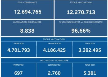 Covid-19 Campania: Bollettino vaccinazioni del 25 febbraio 2022