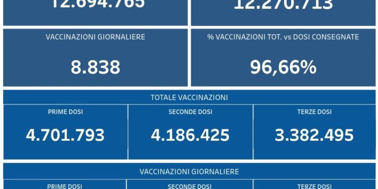 Covid-19 Campania: Bollettino vaccinazioni del 25 febbraio 2022