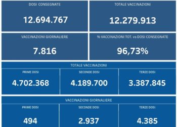 Covid-19 Campania: Bollettino vaccinazioni del 26 febbraio 2022