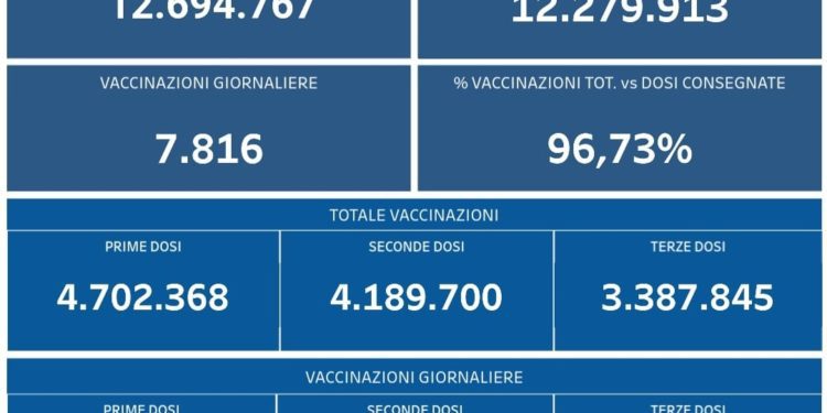 Covid-19 Campania: Bollettino vaccinazioni del 26 febbraio 2022