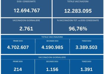 Covid-19 Campania: Bollettino vaccinazioni del 27 febbraio 2022