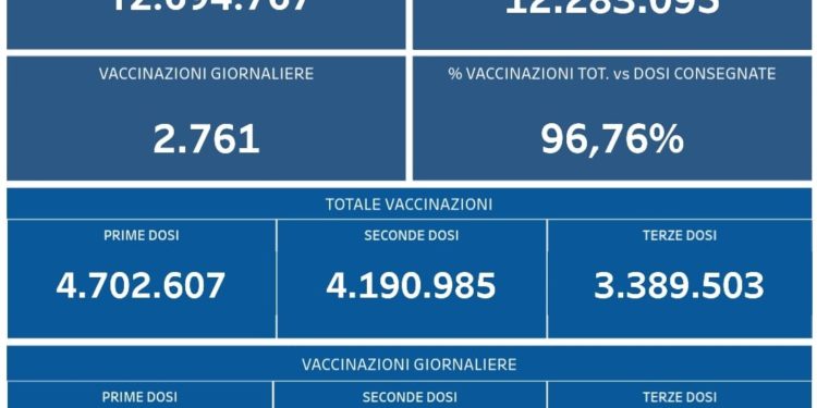 Covid-19 Campania: Bollettino vaccinazioni del 27 febbraio 2022