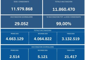 Covid-19 Campania: Bollettino vaccinazioni del 3 febbraio 2022
