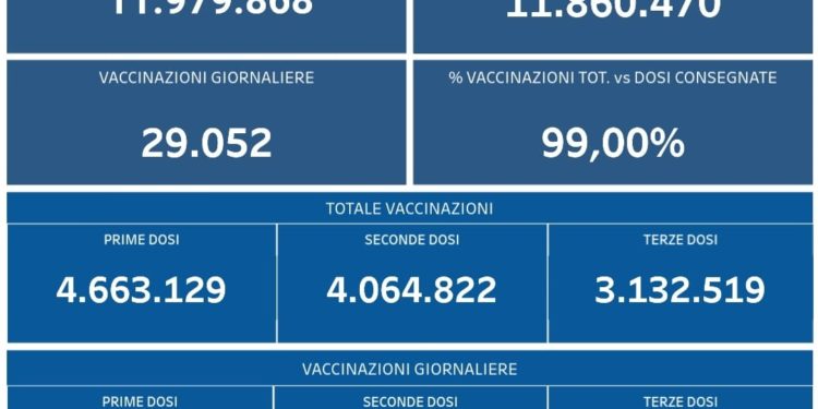 Covid-19 Campania: Bollettino vaccinazioni del 3 febbraio 2022